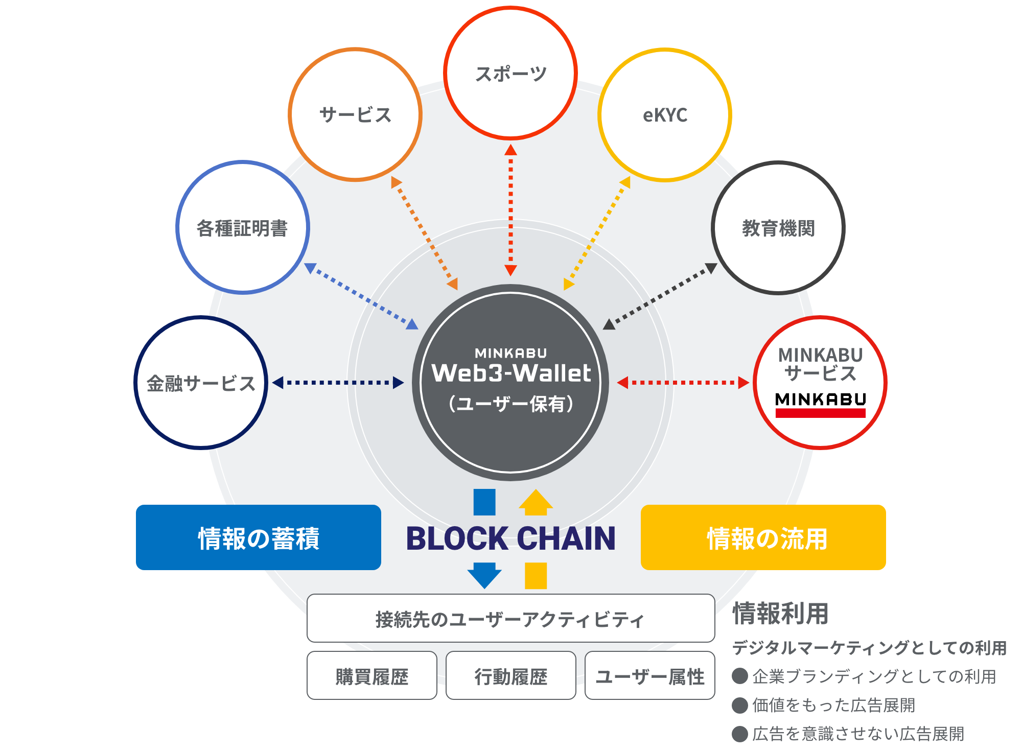 MINKABU Web3-Wallet サービス連携